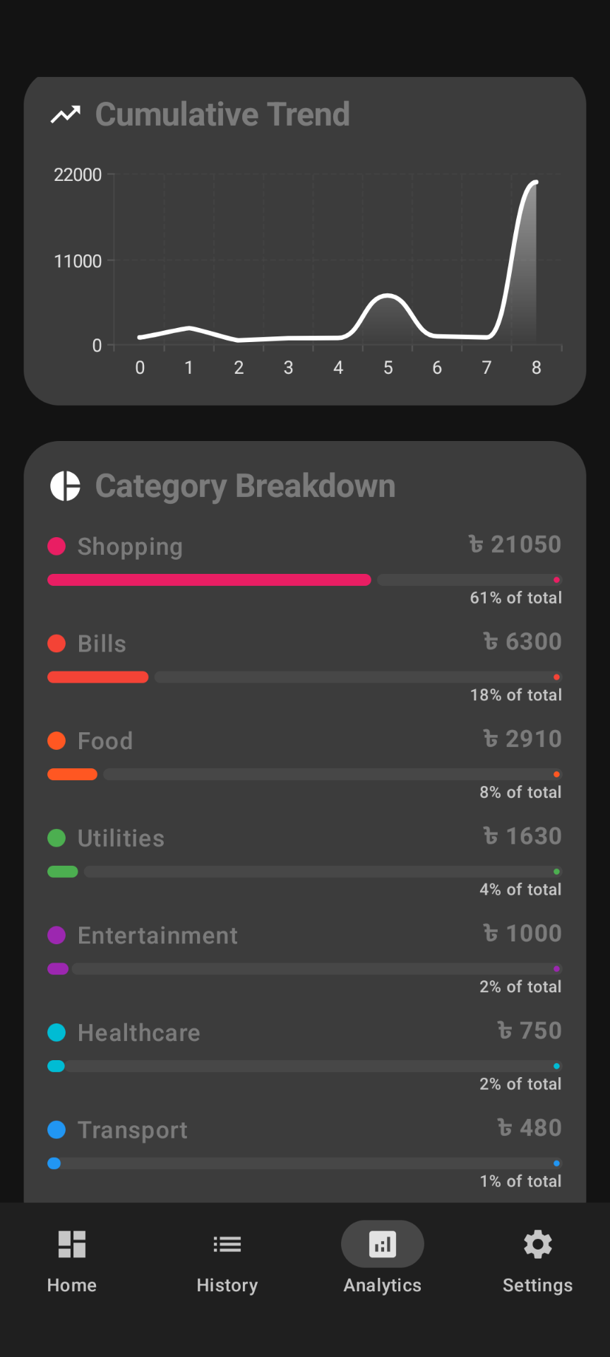 FundFlow Expense Category Breakdown Insights